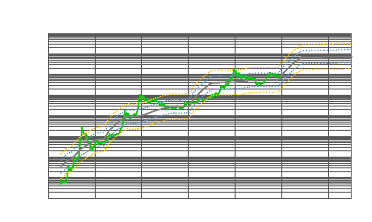 Log market value against time with regression line and prediction intervals